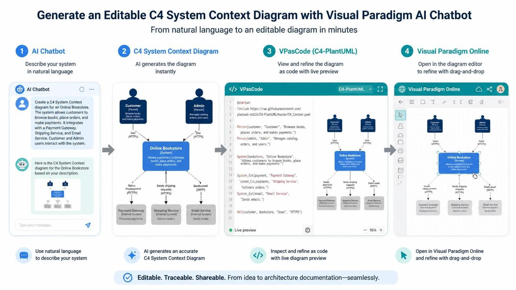 Generate an Editable C4 Context Diagram with Visual Paradigm AI Chatbot Generate an Editable C4 Context Diagram with Visual Paradigm AI Chatbot