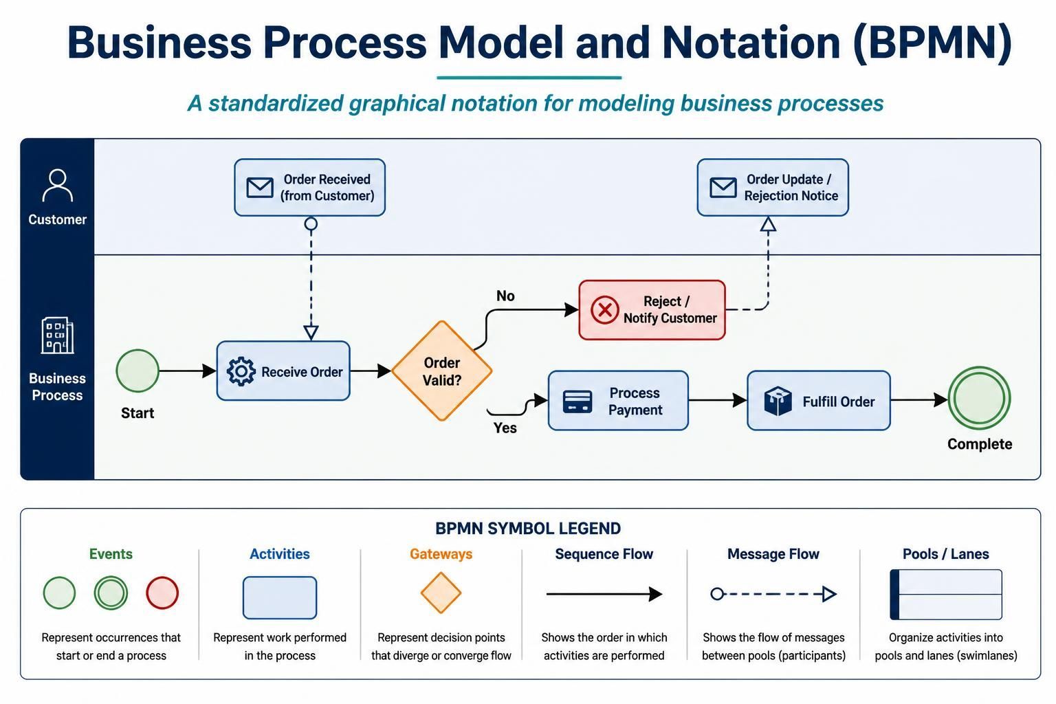 Comprehensive Guide to Business Process Model and Notation (BPMN) Comprehensive Guide to Business Process Model and Notation (BPMN)