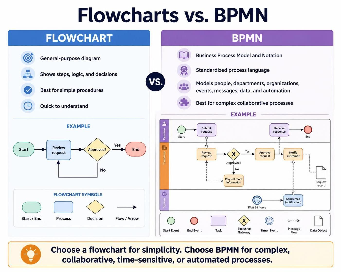 BPMN vs. Flowcharts: When and Why to Use BPMN for Beginners