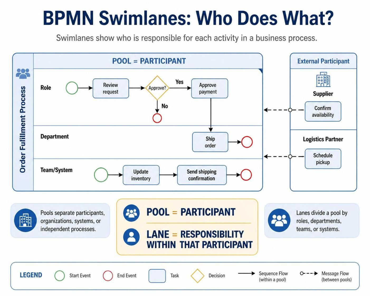 Creating Swimlanes in BPMN: A Beginner’s Step-by-Step Tutorial Creating Swimlanes in BPMN: A Beginner’s Step-by-Step Tutorial
