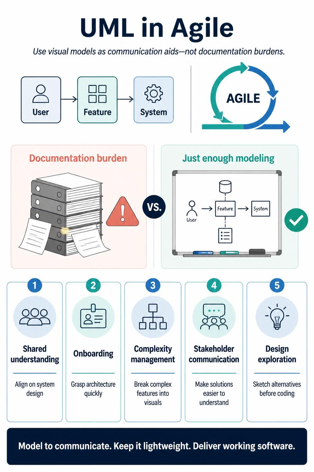 UML for Agile Teams: A Comprehensive Guide UML for Agile Teams: A Comprehensive Guide