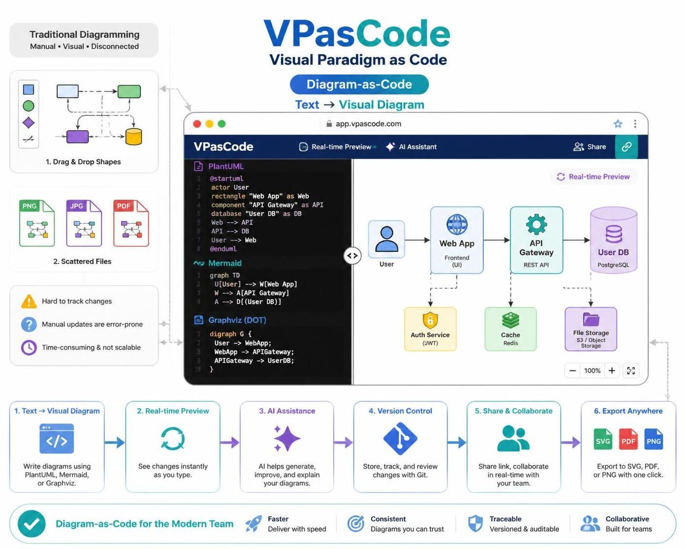 VPasCode: A Practical Guide to Diagram-as-Code with Visual Paradigm