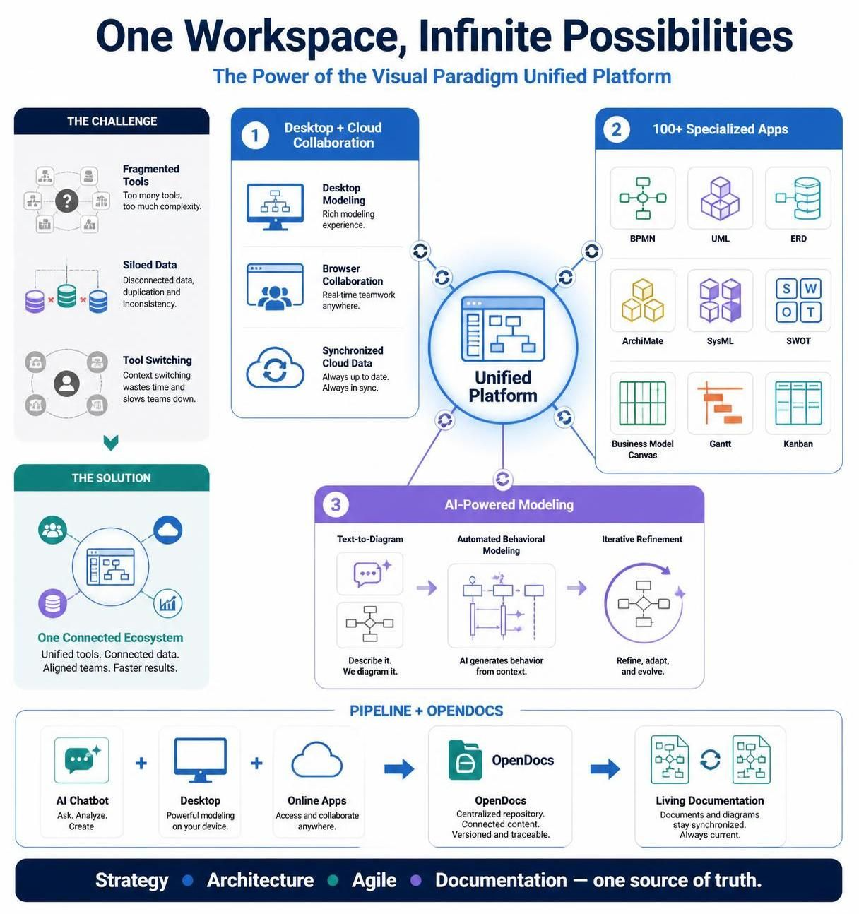 One Workspace, Infinite Possibilities: The Power of the Visual Paradigm Unified Platform One Workspace, Infinite Possibilities: The Power of the Visual Paradigm Unified Platform