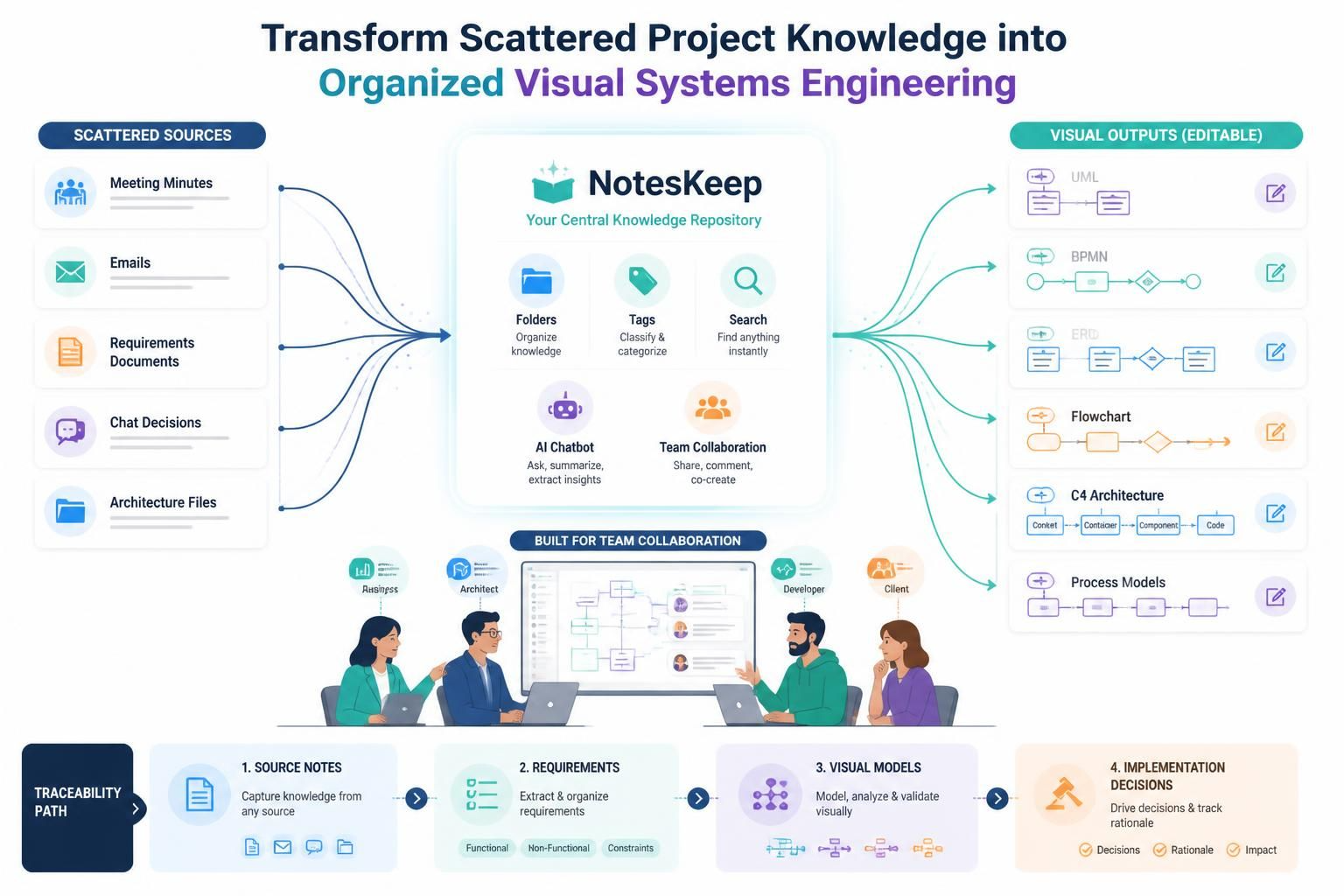 Visual Paradigm NotesKeep: A Practical Guide to Turning Team Knowledge into AI-Powered Visual Models Visual Paradigm NotesKeep: A Practical Guide to Turning Team Knowledge into AI-Powered Visual Models