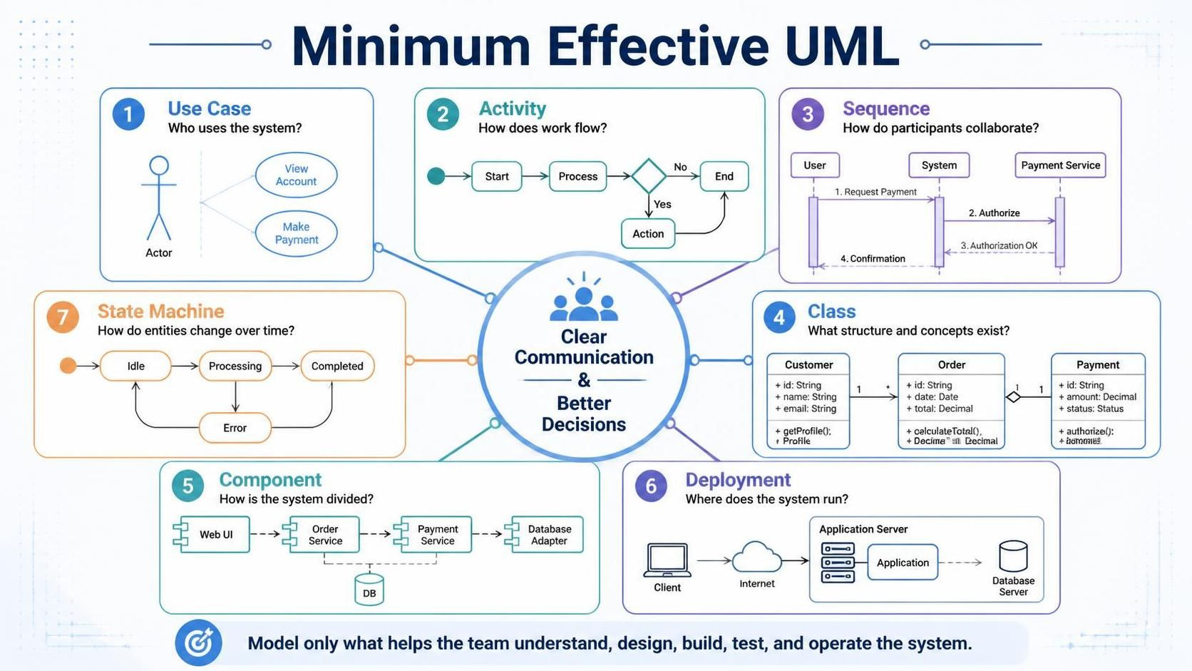 Minimum Effective UML: A Practical Guide to Modeling Software Systems Minimum Effective UML: A Practical Guide to Modeling Software Systems