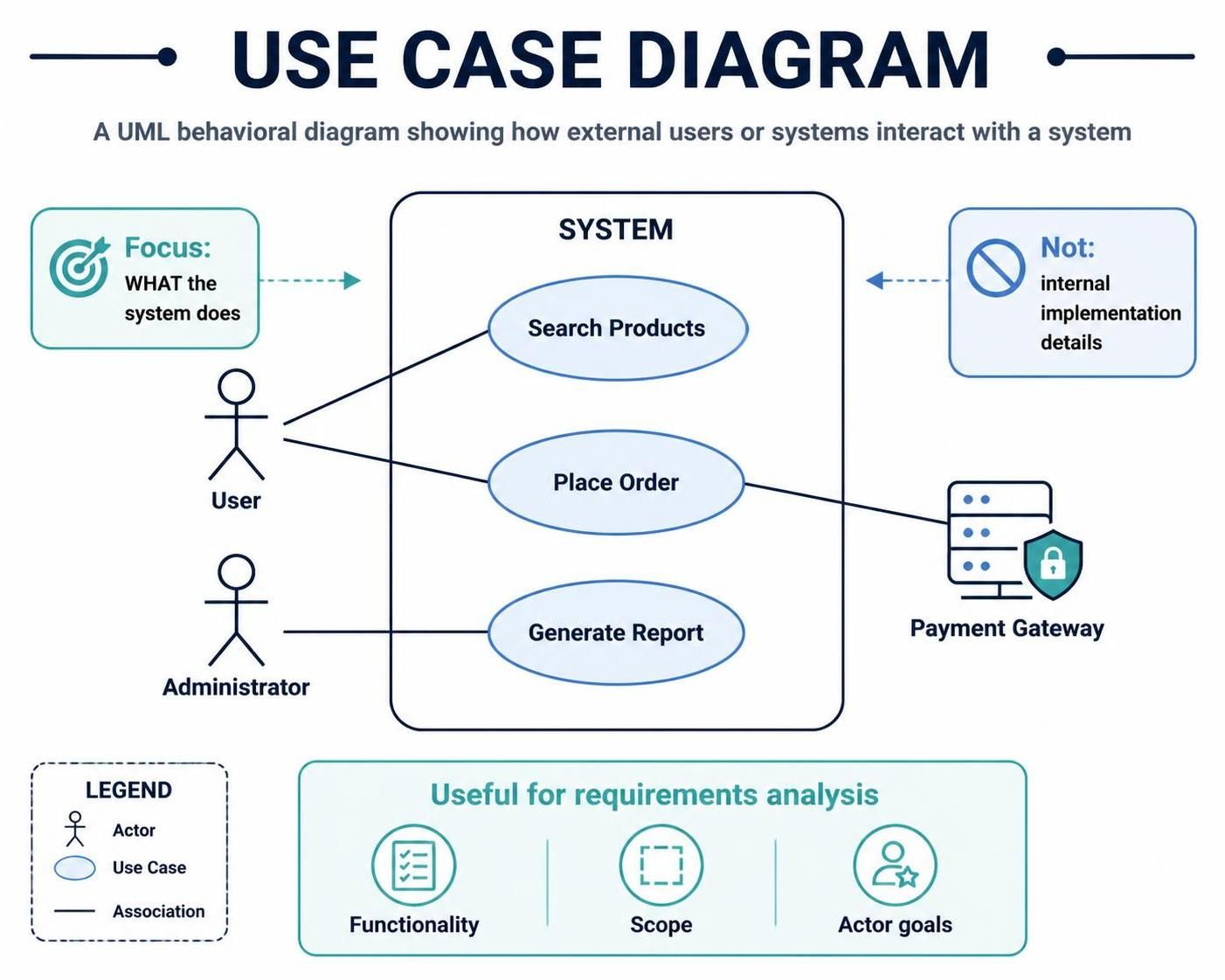 Use Case Diagrams: A Practical Guide