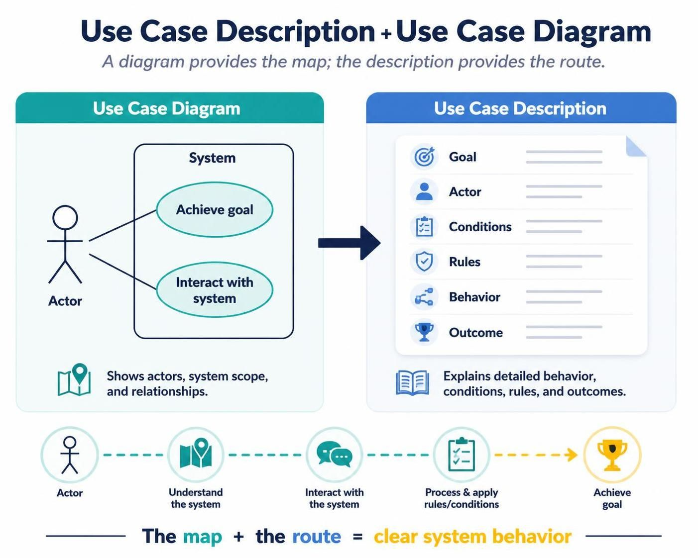 Comprehensive Guide to Use Case Descriptions