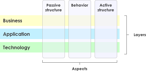 What is ArchiMate?