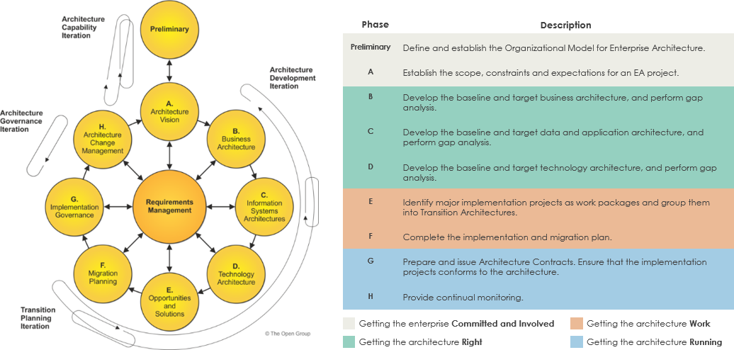 Guidelines for Applying Iterative Cycles to the TOGAF ADM - Visual Paradigm Guides