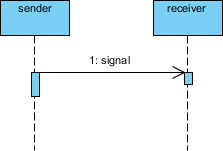 Sender and receiver signal sequence diagram with activation bars
