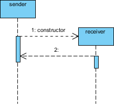 PlantUML sequence diagram showing sender and receiver interaction