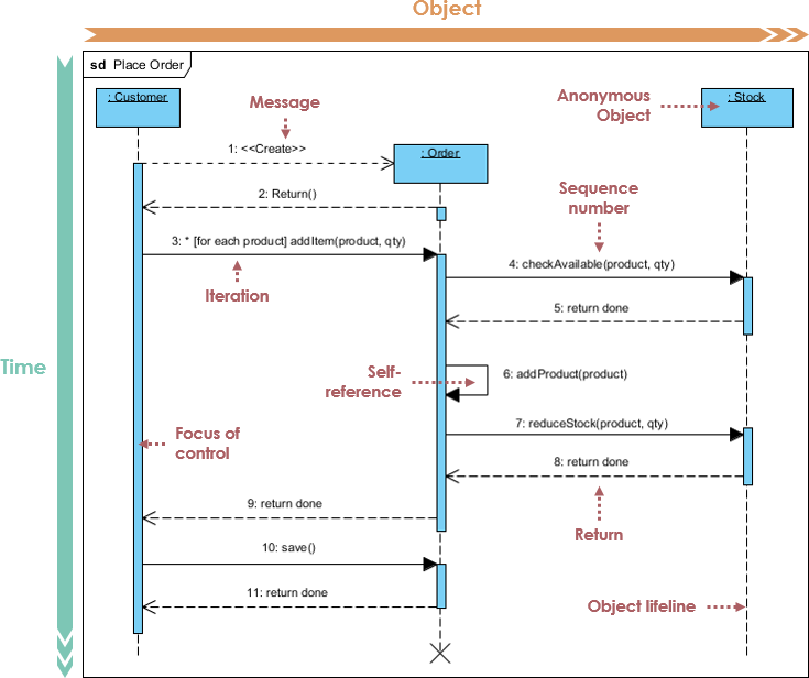 PlantUML sequence diagram showing Place Order interaction with Customer, Order, and Stock objects.