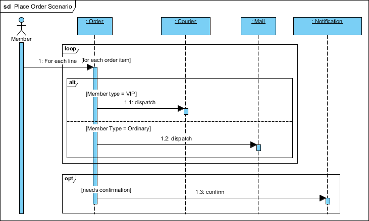 UML sequence diagram illustrating Place Order Scenario with Member, Order, Courier, Mail, and Notification interactions.
