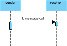 C4 model sequence diagram showing sender to receiver message call