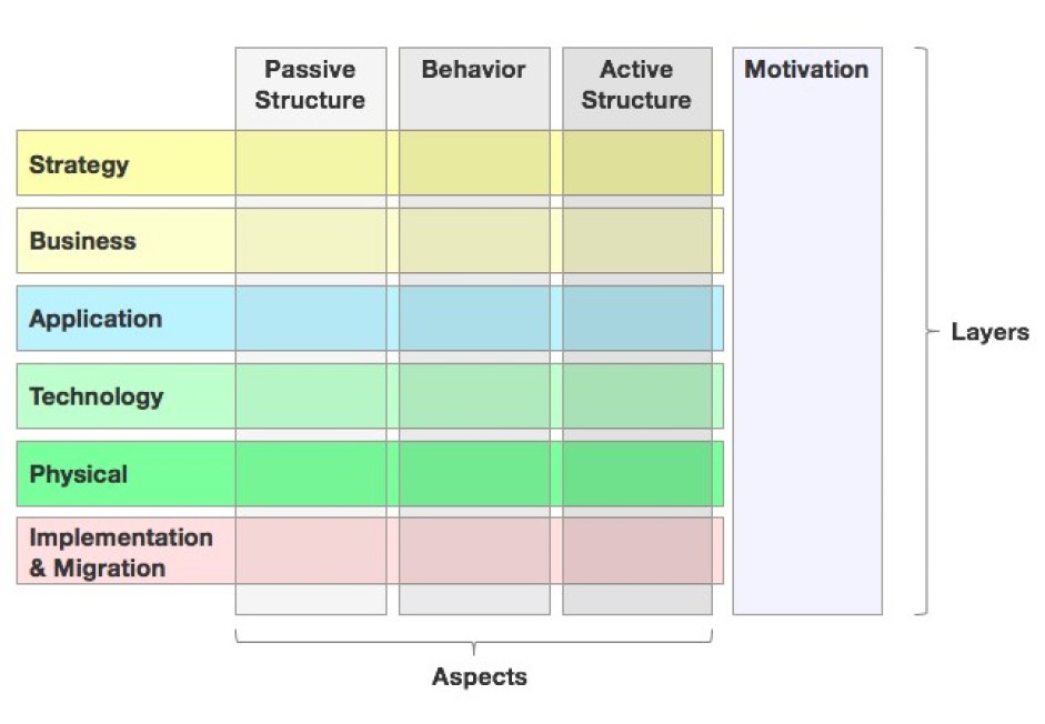 Comprehensive Tutorial on ArchiMate - Visual Paradigm Guides