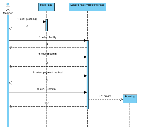 Sequence Diagram Sample