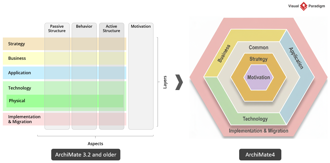 ArchiMate 4 Support in Visual Paradigm – Early & Complete