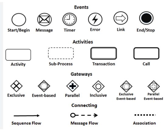 BPMN diagram symbols for events, activities, gateways, and flows BPMN diagram symbols for events, activities, gateways, and flows