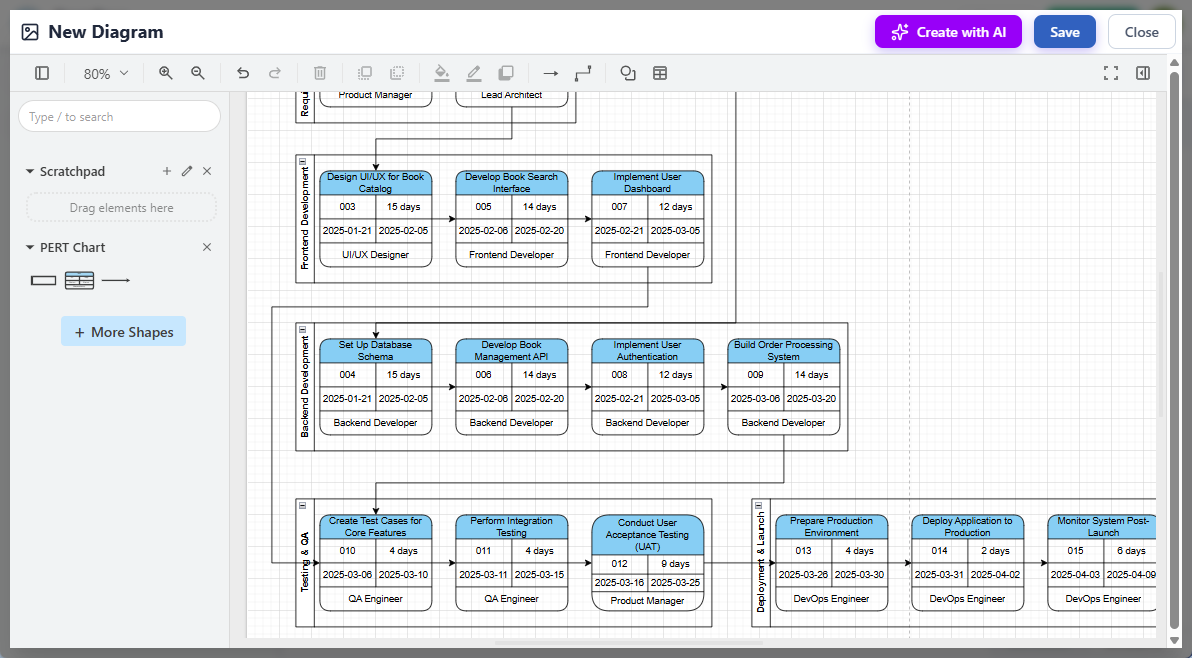 A PERT Chart with manual touch up to the layout (Editing with Visual Paradigm OpenDocs)