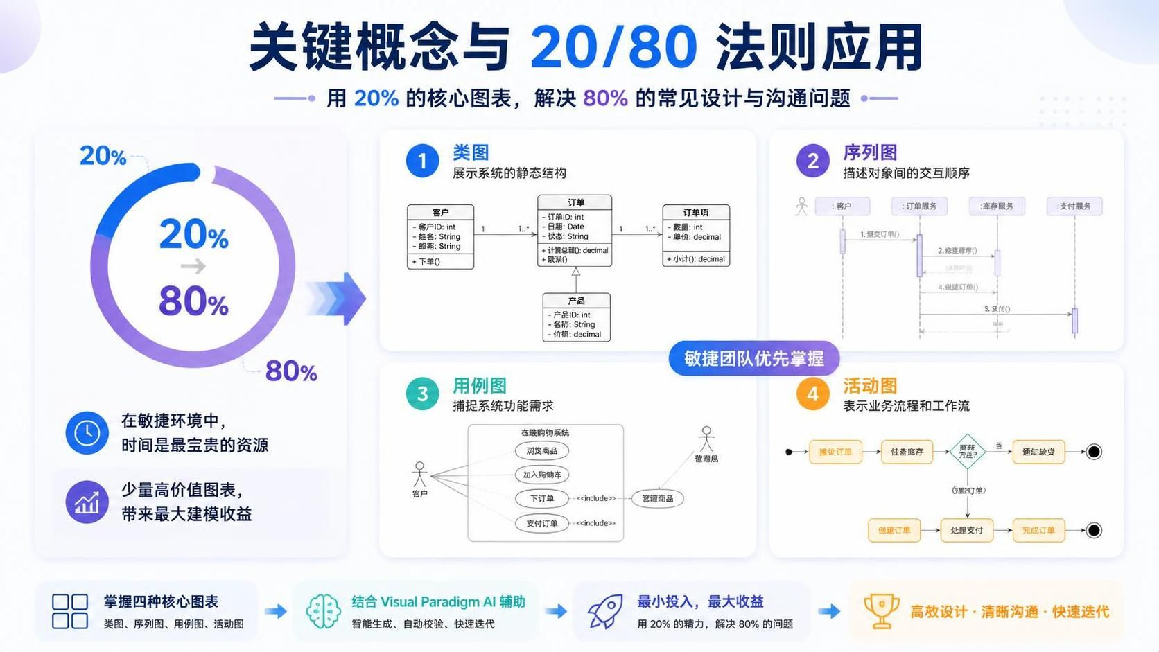 敏捷团队的UML建模20/80法则：借助AI让MDA可行，实现代码即文档