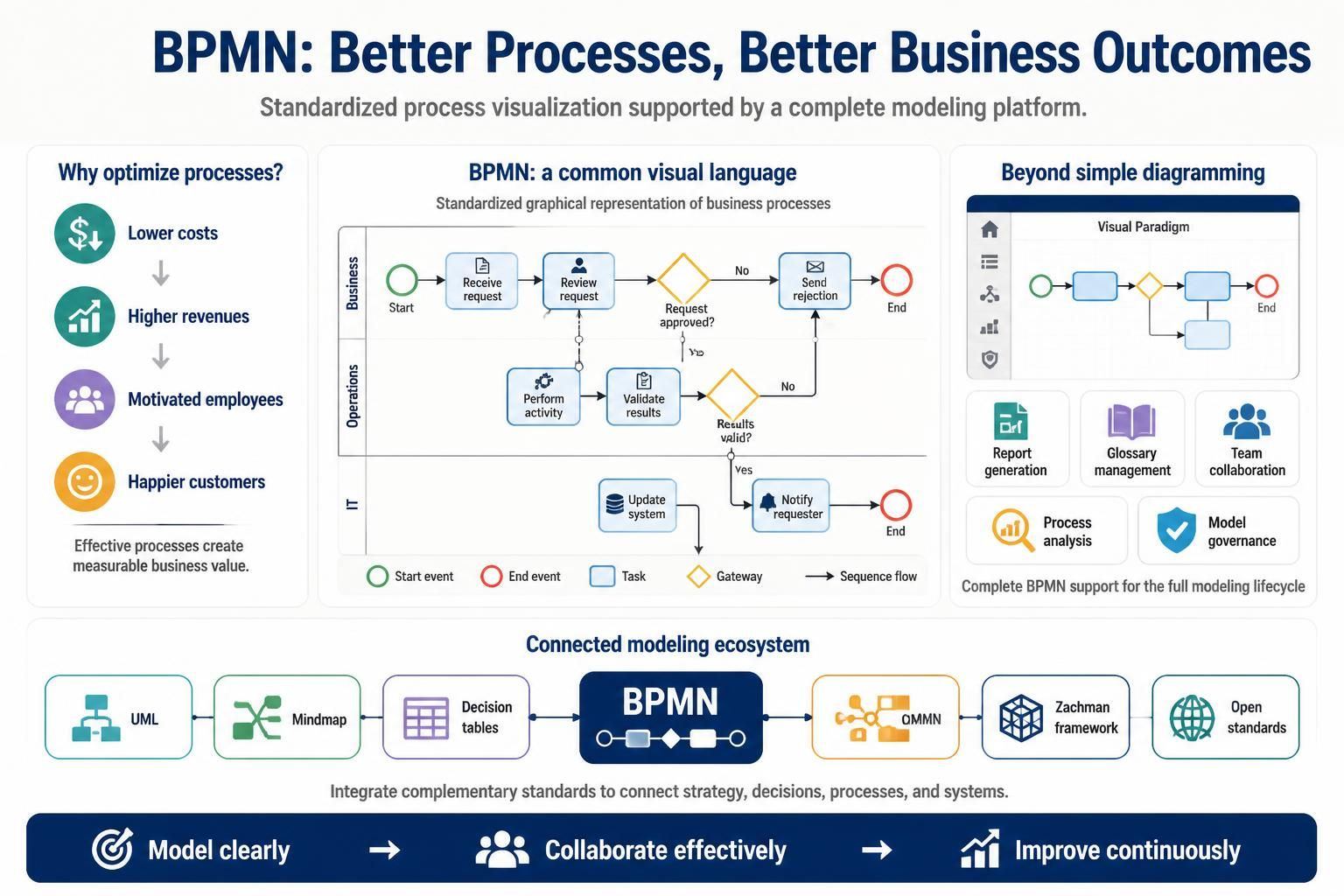Mastering Business Process Modeling: A Comprehensive Guide to BPMN with Visual Paradigm