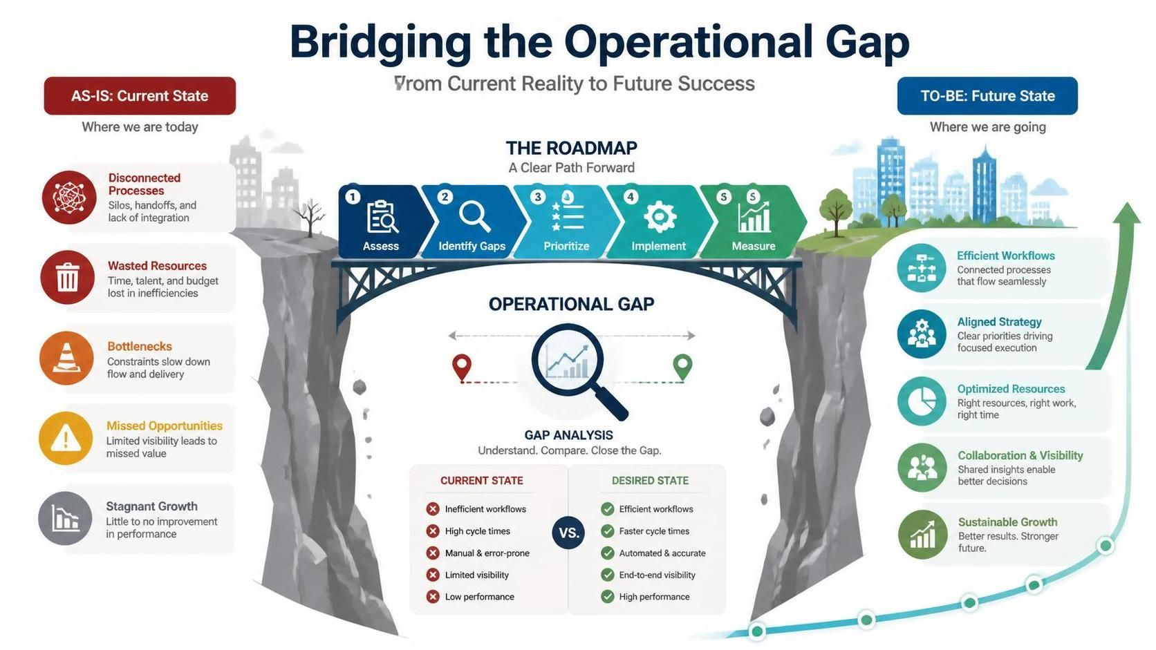 Bridging the Divide: A Comprehensive Guide to Business Process Gap Analysis with Visual Paradigm Bridging the Divide: A Comprehensive Guide to Business Process Gap Analysis with Visual Paradigm