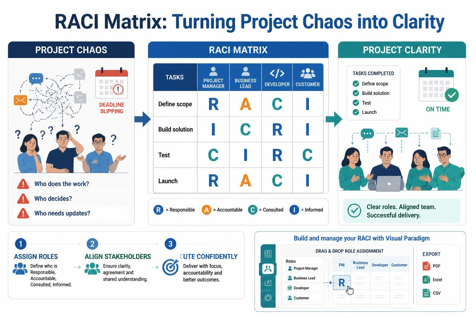 Mastering Project Accountability: The Complete Guide to RACI Matrices with Visual Paradigm