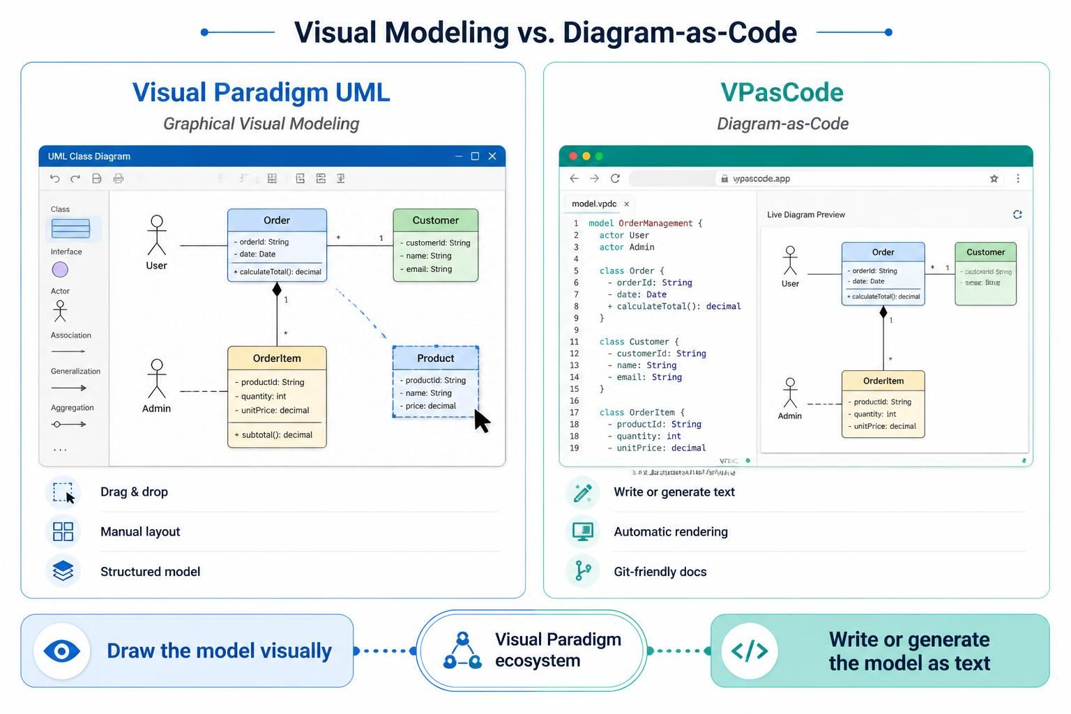 Visual Paradigm UML vs. VPasCode: Choosing Between Visual Modeling and Diagram-as-Code