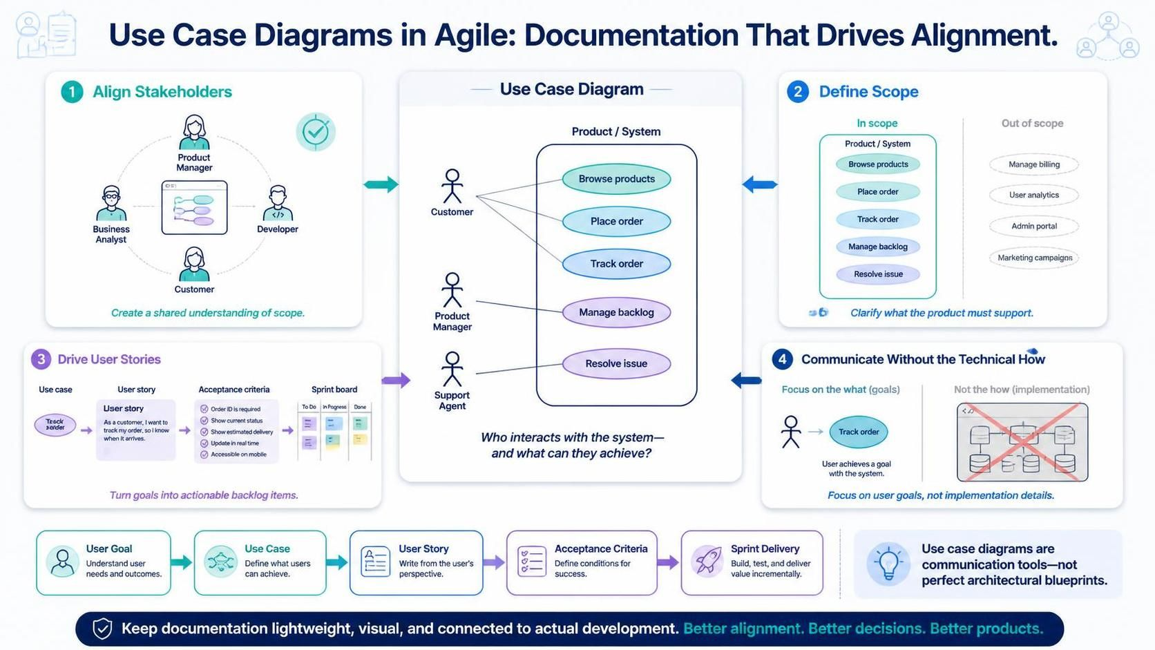 Use Case Diagrams for Agile Teams: A Beginner’s Guide to Visualizing System Behavior Use Case Diagrams for Agile Teams: A Beginner’s Guide to Visualizing System Behavior