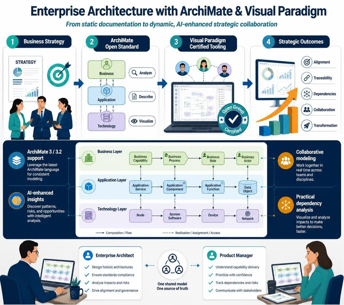 Mastering Enterprise Architecture with Visual Paradigm: A Comprehensive Guide to ArchiMate Modeling