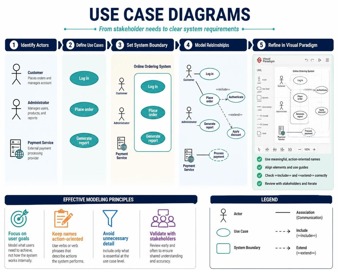 Mastering Use Case Diagrams: A Comprehensive Guide with Visual Paradigm Mastering Use Case Diagrams: A Comprehensive Guide with Visual Paradigm