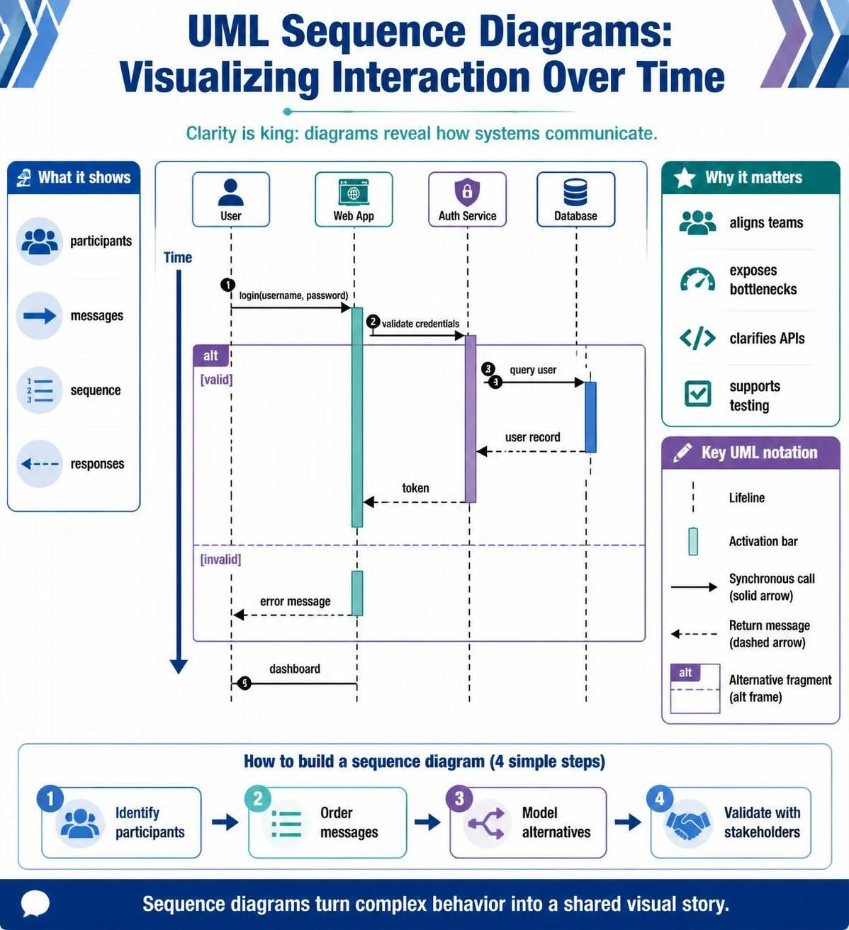 Mastering Sequence Diagrams: A Comprehensive Guide to Visualizing Software Interactions Mastering Sequence Diagrams: A Comprehensive Guide to Visualizing Software Interactions