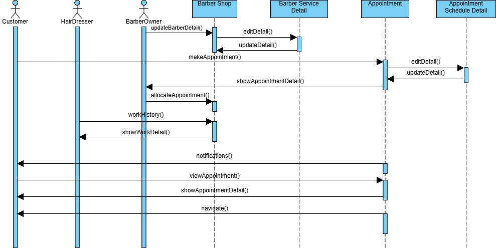 Sequence diagram showing customer and barber interactions with appointment system