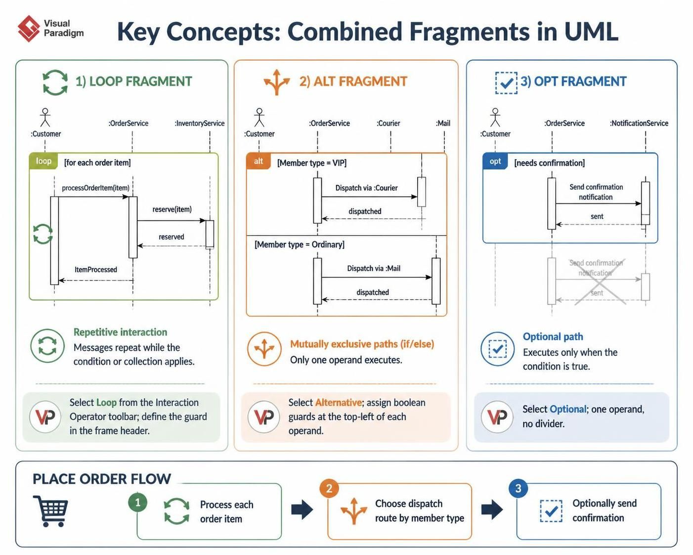 Mastering Conditional Logic in UML: A Guide to Modeling Complex Order Flows with Visual Paradigm Mastering Conditional Logic in UML: A Guide to Modeling Complex Order Flows with Visual Paradigm