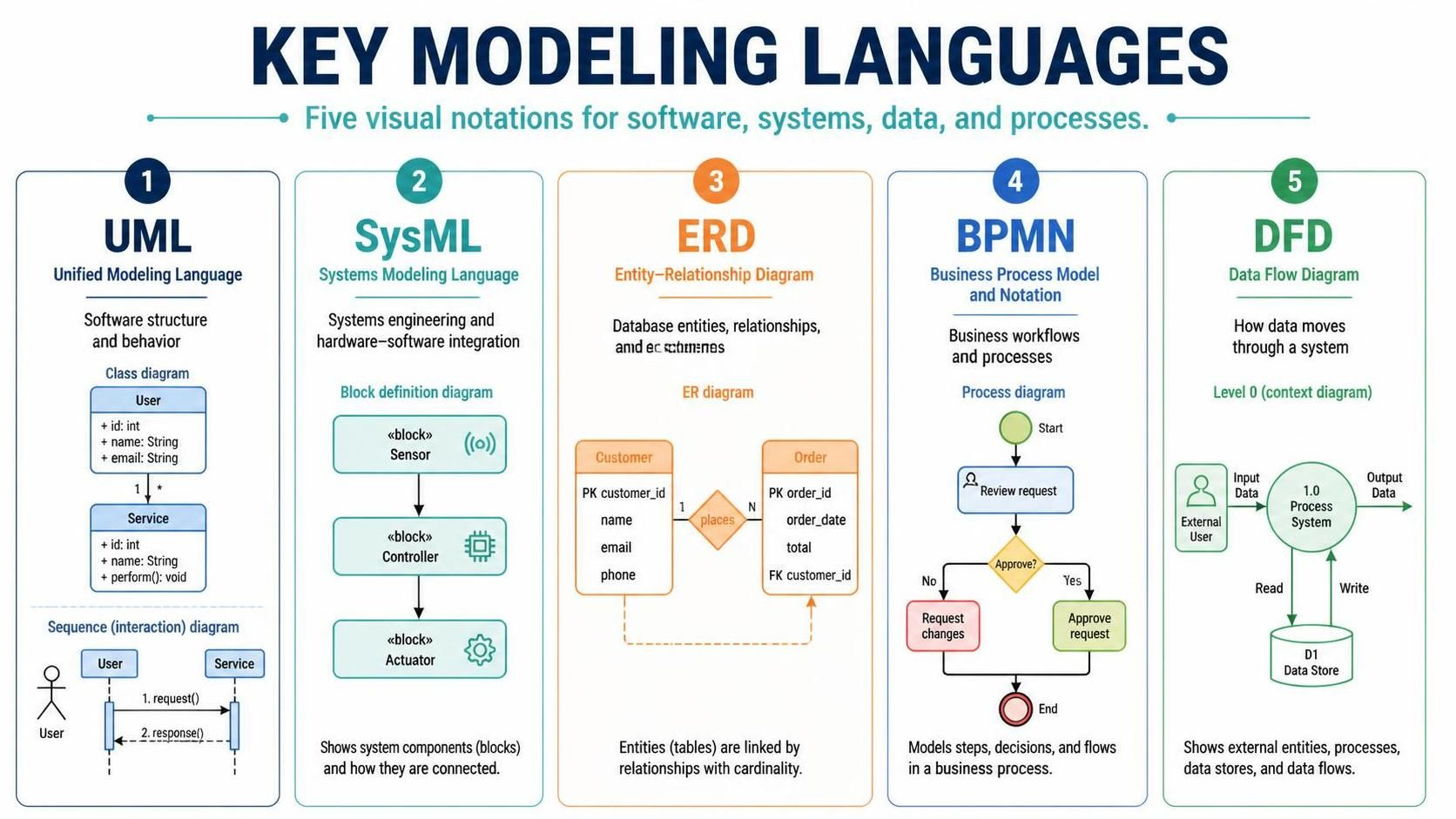Key modeling languages infographic showing UML, SysML, ERD, BPMN, and DFD diagrams