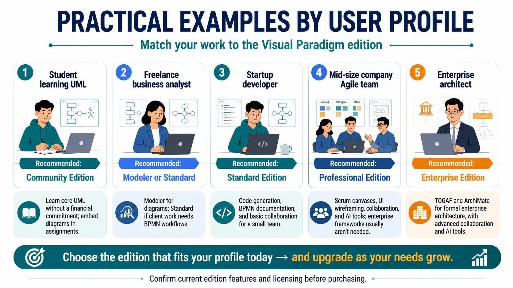 Visual Paradigm Modeling: Selecting the Right Edition for Your Profile