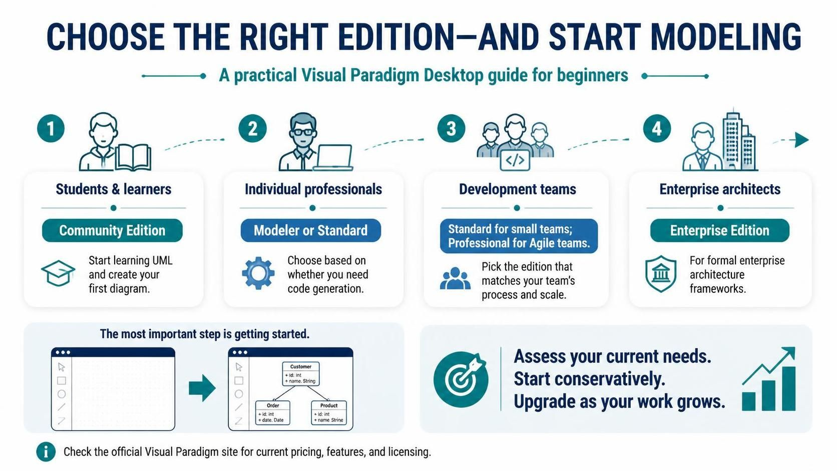 Choosing the Right Visual Paradigm Edition: A Guide for Students, Developers, and Architects Choosing the Right Visual Paradigm Edition: A Guide for Students, Developers, and Architects