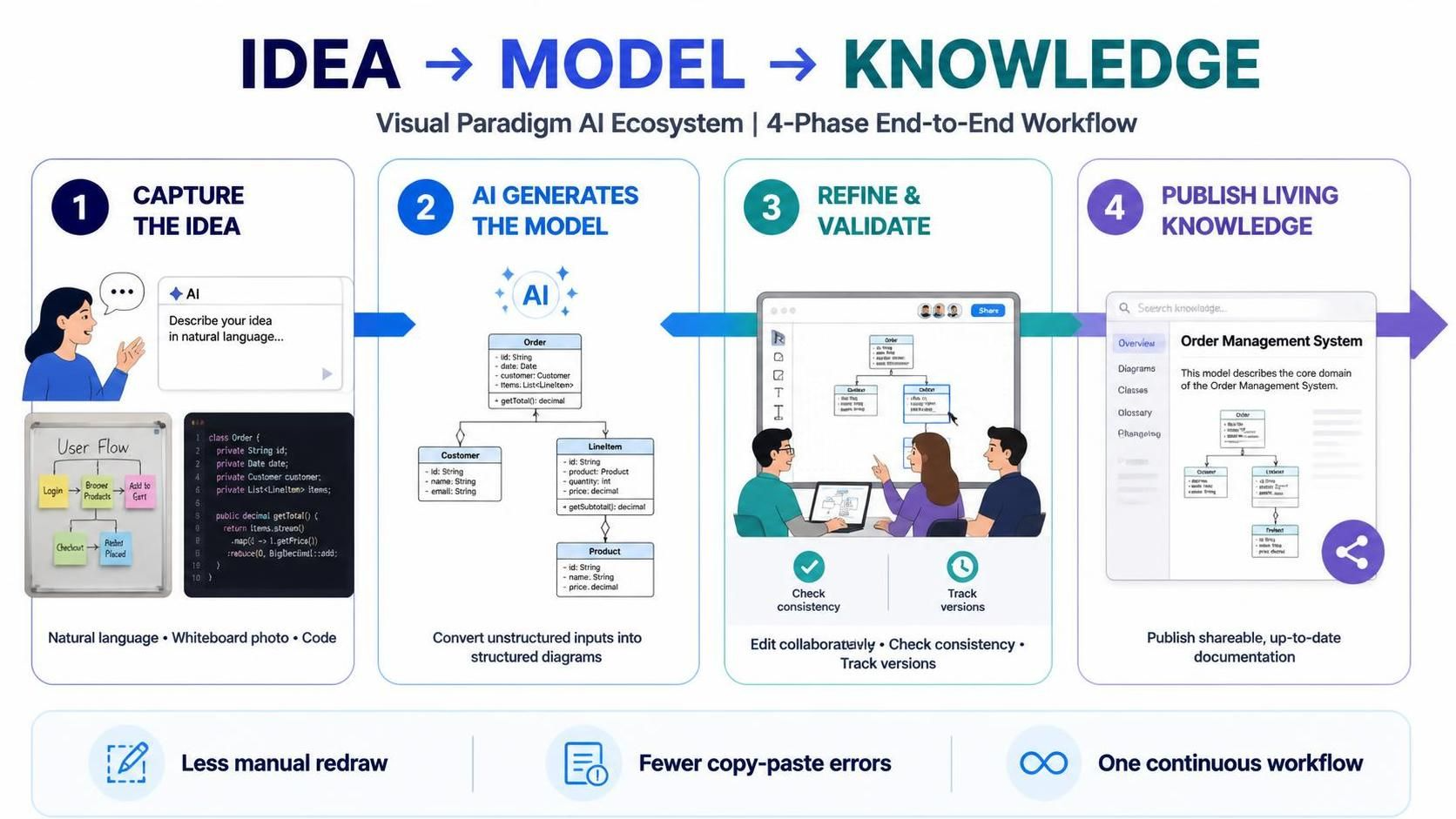 From Spark to Share: Mastering the Visual Paradigm AI Ecosystem for End-to-End Diagramming