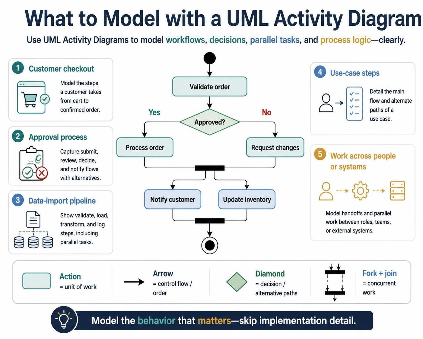 VPasCode: UML Activity Diagrams with PlantUML – A Practical Tutorial