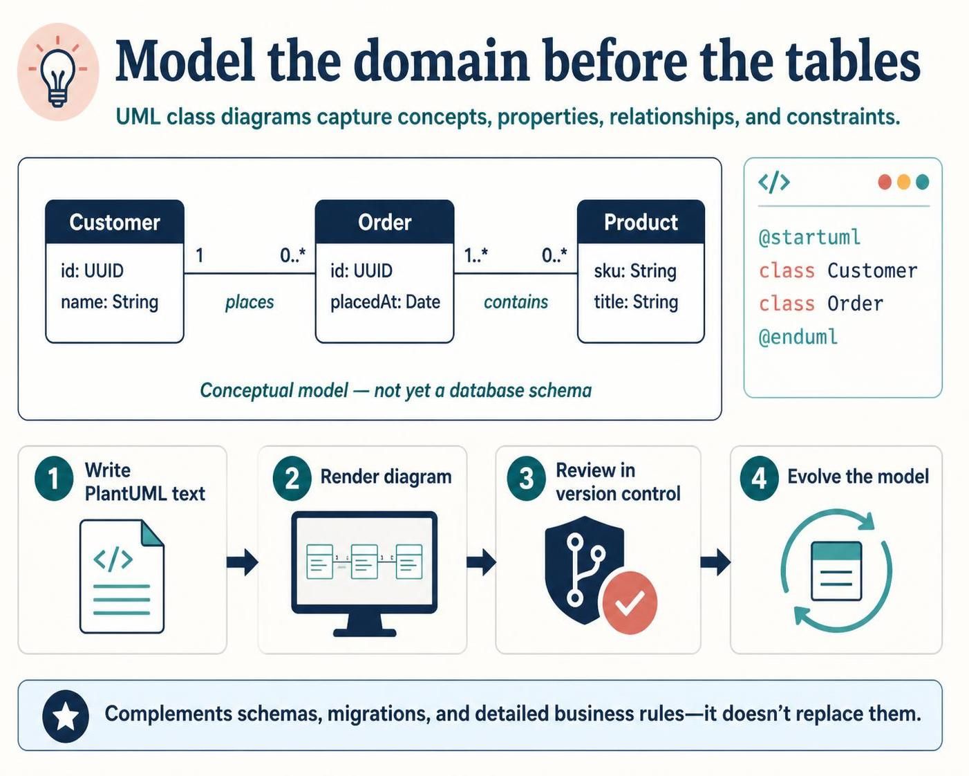 UML Class Diagrams for Data Modeling with PlantUML