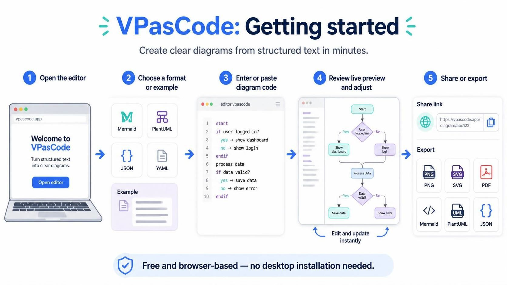 VPasCode: A Comprehensive Guide