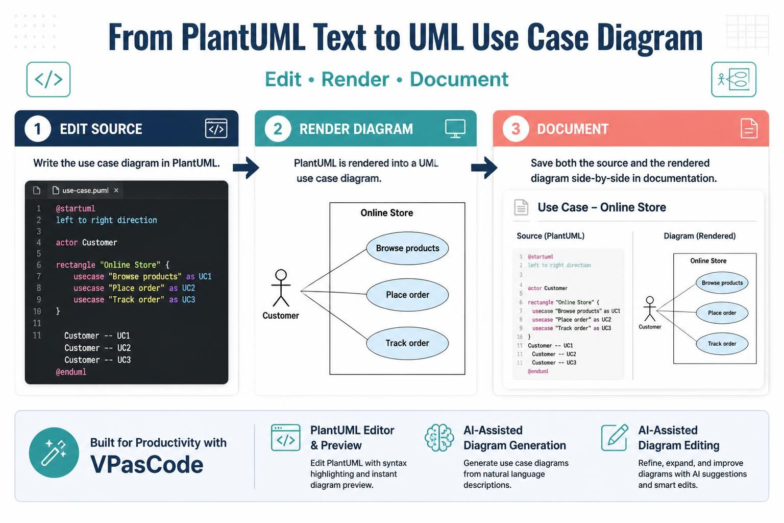 UML Use Case Diagrams as Code with PlantUML and VPasCode