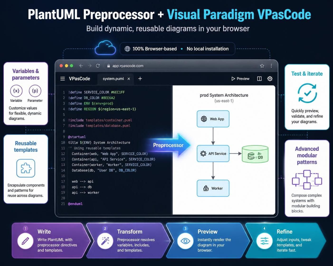 Mastering Variables and Preprocessor Directives in PlantUML with VPasCode