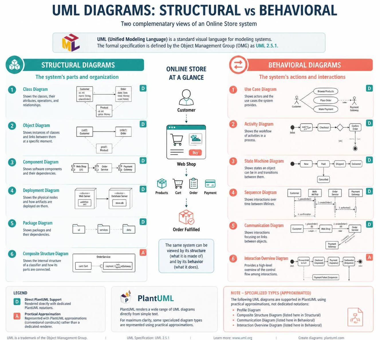A practical guide to the 14 UML diagram types using VPasCode Tool A practical guide to the 14 UML diagram types using VPasCode Tool