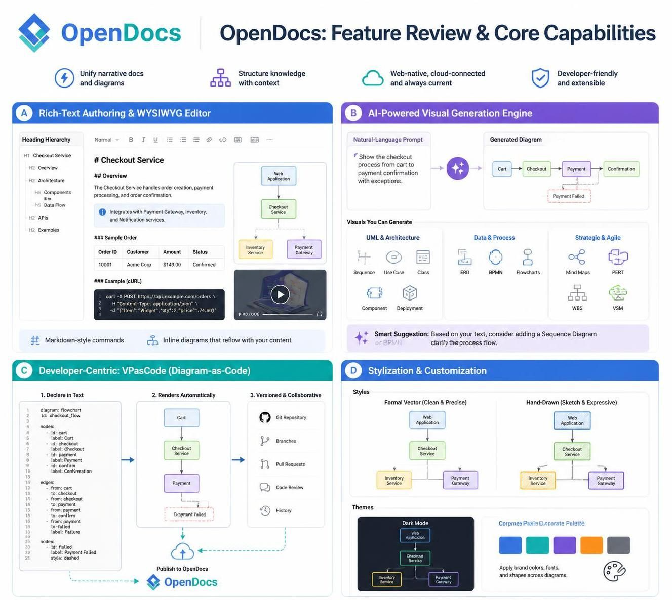 OpenDocs 的图表与文档协作场景