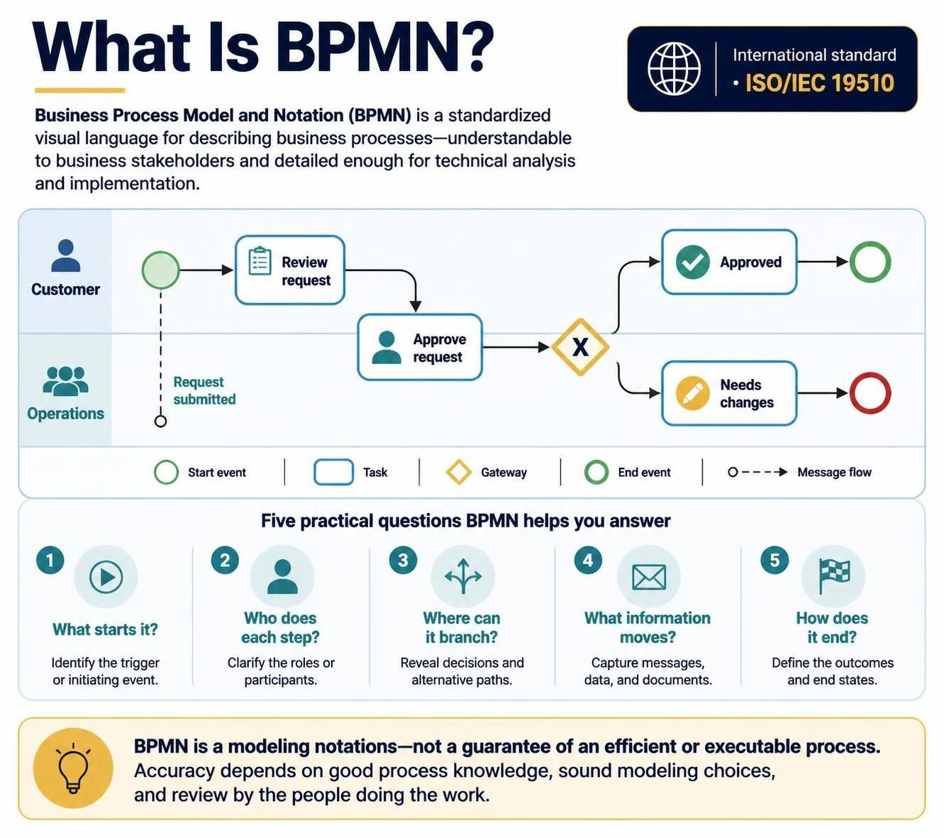 BPMN Guide: Visual Paradigm Ecosystem