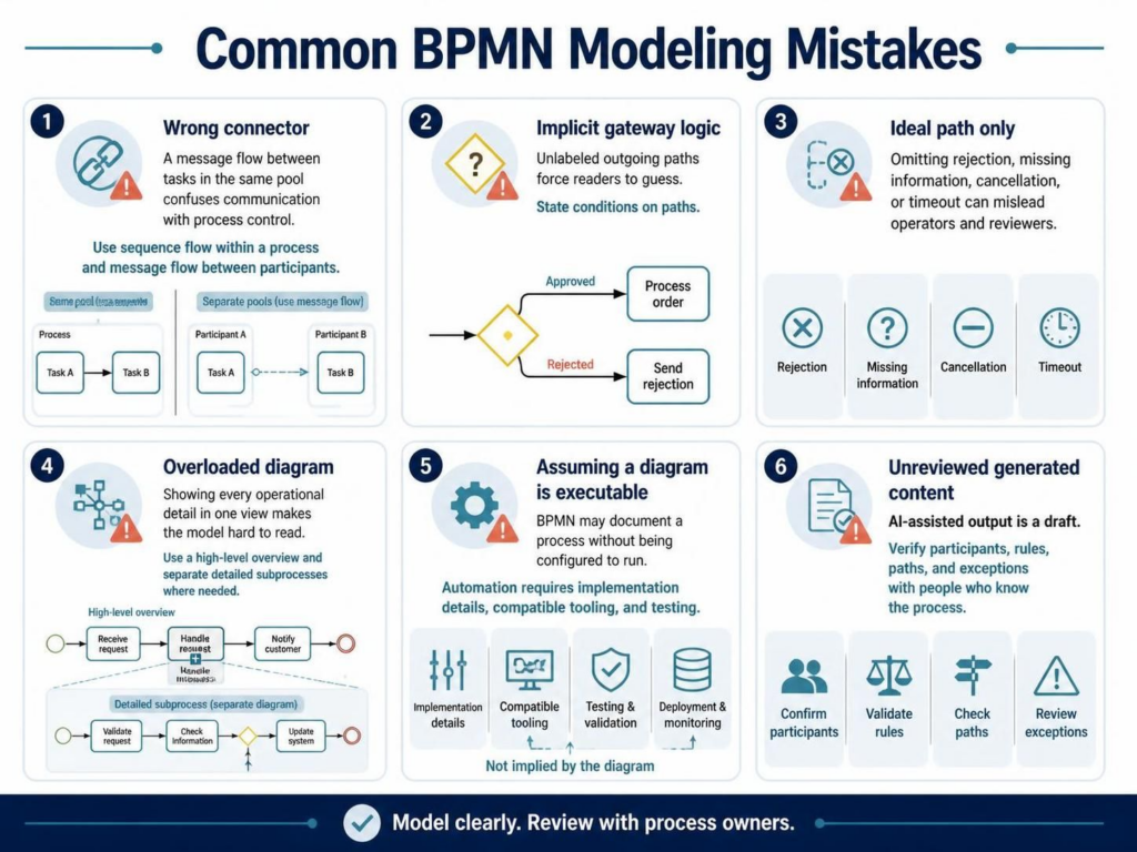 Mastering BPMN Modeling: 6 Critical Mistakes to Avoid for High-Quality ...