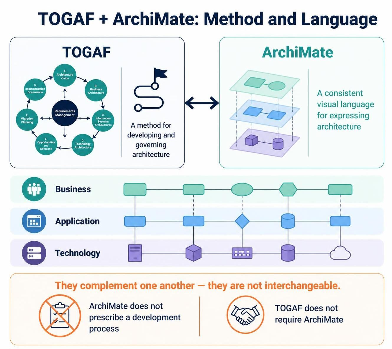 A Comprehensive Guide to ArchiMate for Enterprise Architecture Modeling