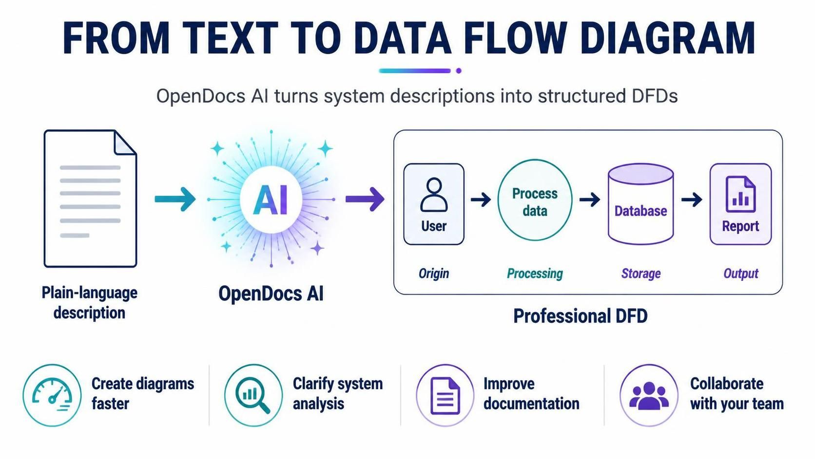 Mastering Data Flow Diagrams with AI: A Comprehensive Guide to OpenDocs Mastering Data Flow Diagrams with AI: A Comprehensive Guide to OpenDocs