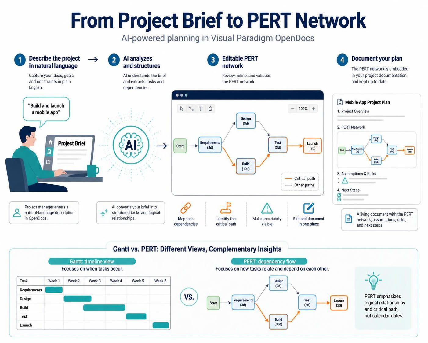 Mastering Project Timelines: A Comprehensive Guide to AI-Powered PERT Charts in Visual Paradigm OpenDocs Mastering Project Timelines: A Comprehensive Guide to AI-Powered PERT Charts in Visual Paradigm OpenDocs